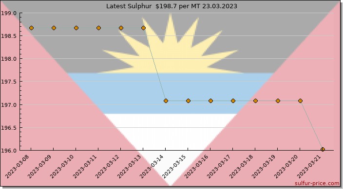 Price on sulfur in Antigua And Barbuda today 23.03.2023